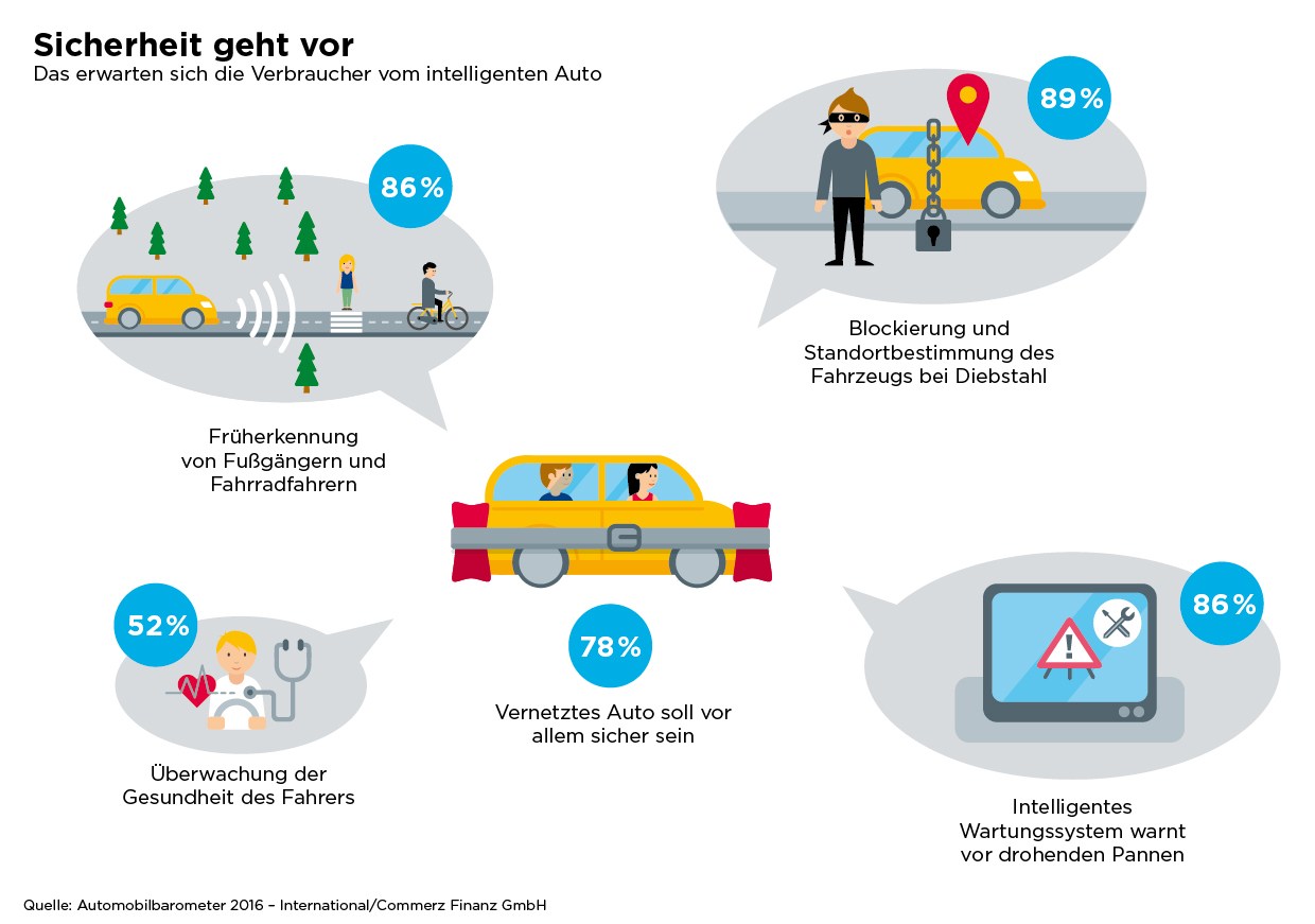 grafik commerz finanz intelligentes auto erwartungen