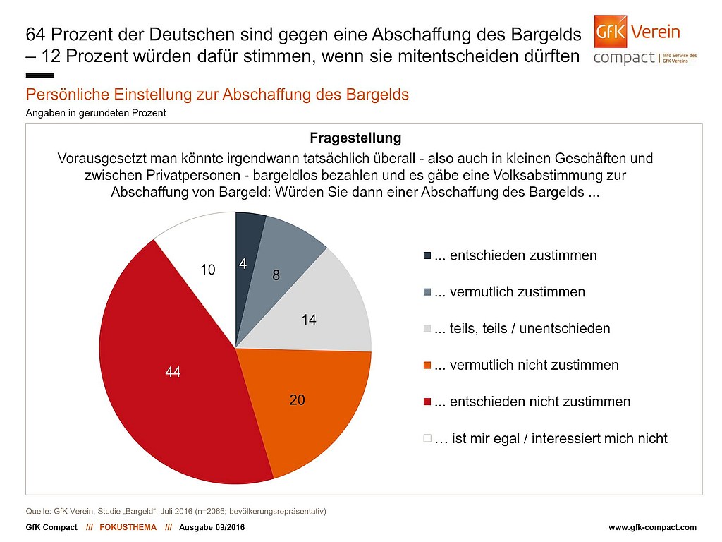 grafik gfk verein bargeld abschaffung de