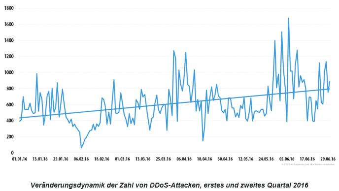grafik kasperky ddos attacken 1h2016