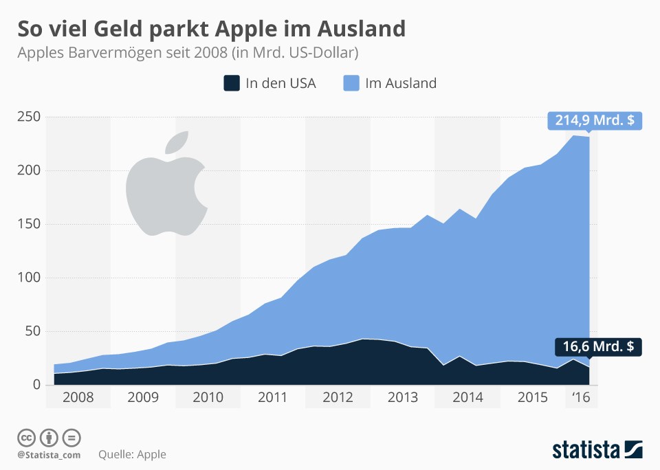 grafik statista apple geld ausland