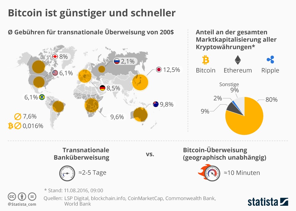 grafik statista bitcoin gebühren