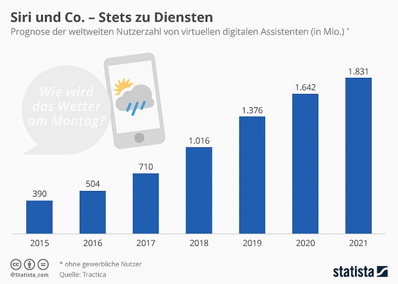 grafik statista digitale assistenten