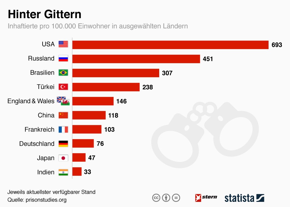 grafik statista inhaftierte gefängnis