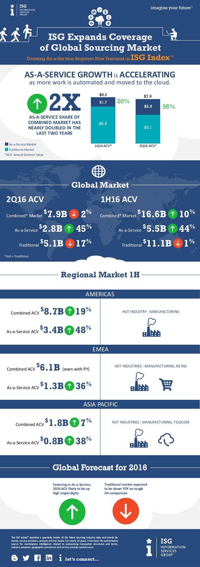 infografik isg sourcing market