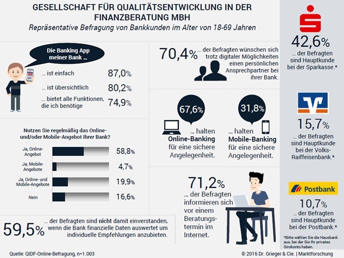 infografik qidf digitalisierungsstudie banken