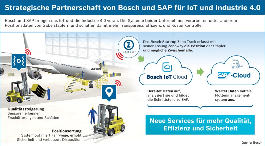 grafik-iic_sap_bosch_2016_iot_cloud