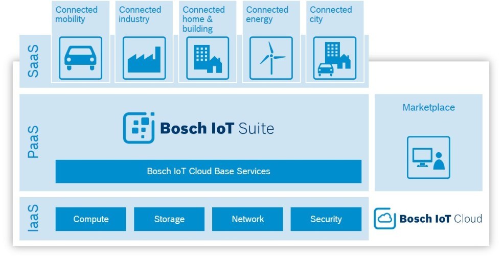 grafik-bosch-iot-cloud