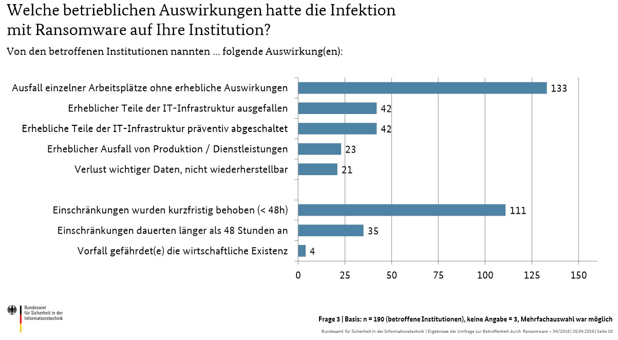grafik bsi auswirkungen infektion ransomware