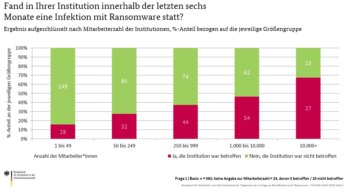 grafik bsi infektion ransomware