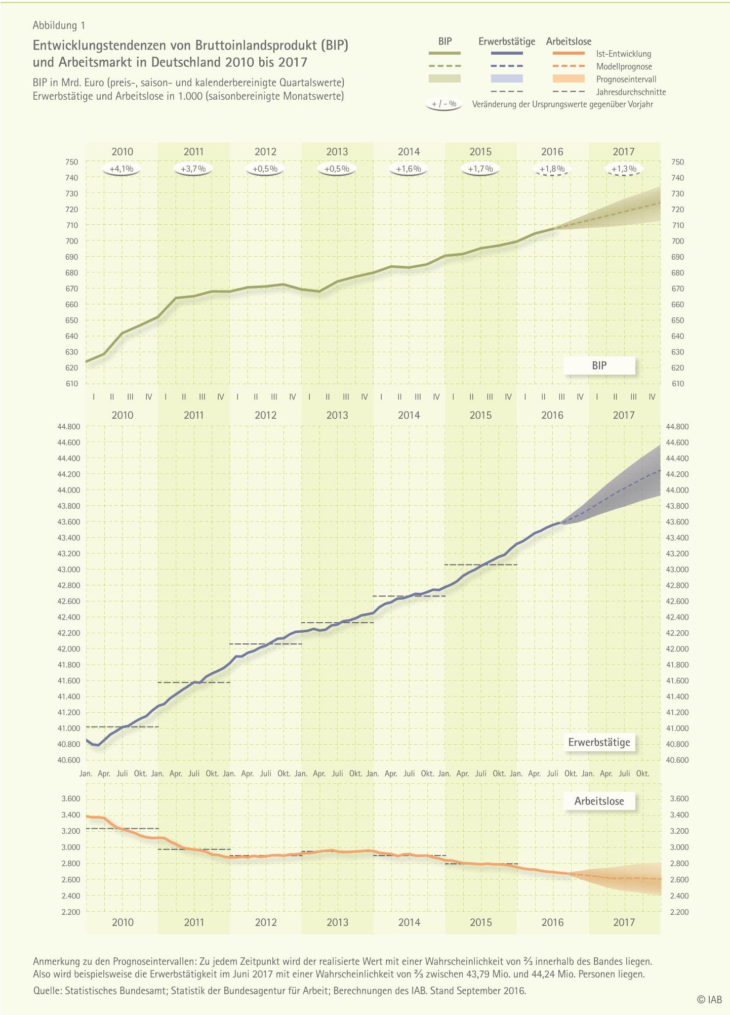 grafik-c-iab-bip-erwerbstaetige-arbeitlose-2010-2017
