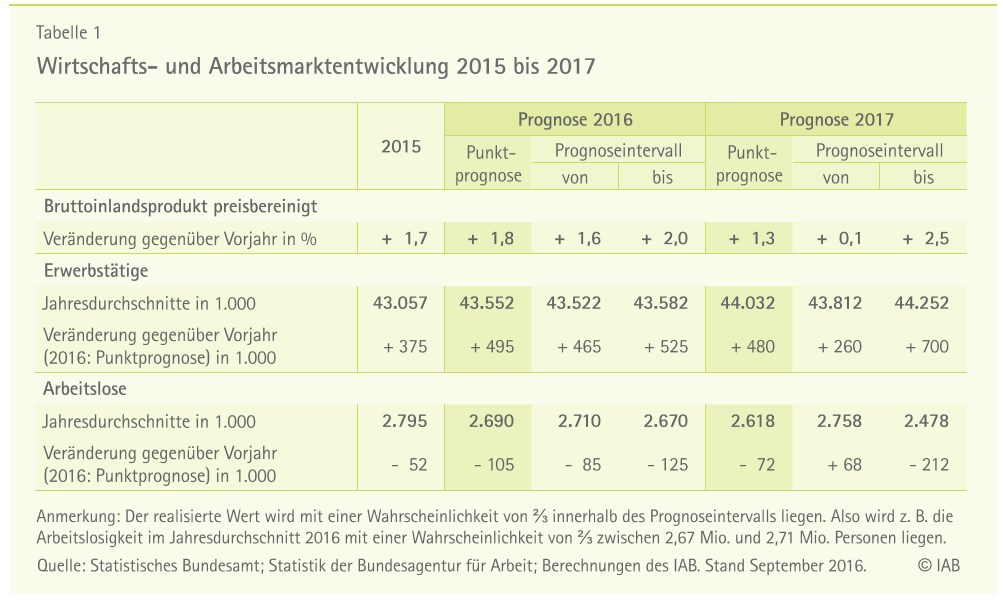 grafik-c-iab-wirtschafts-und-arbeitsmarktentwicklung-15-17