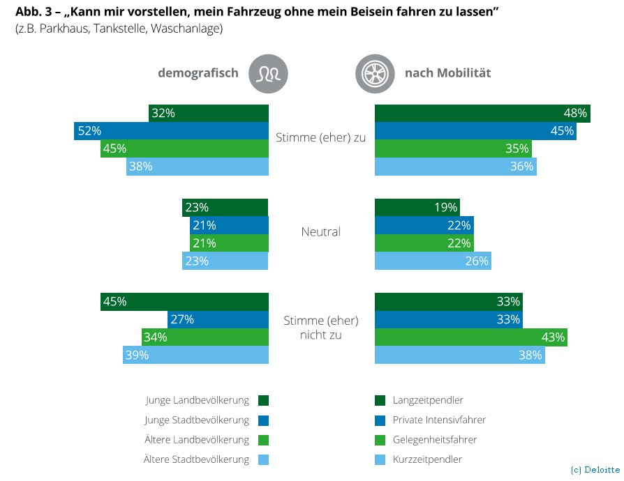 grafik-deloitte-autonomes-fahren-ohne-beisein