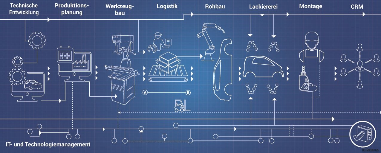 grafik-detecon-automobil-produktion-digital