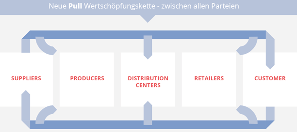grafik-experton-digitized-eco-system-pull-wertschoepfungskette