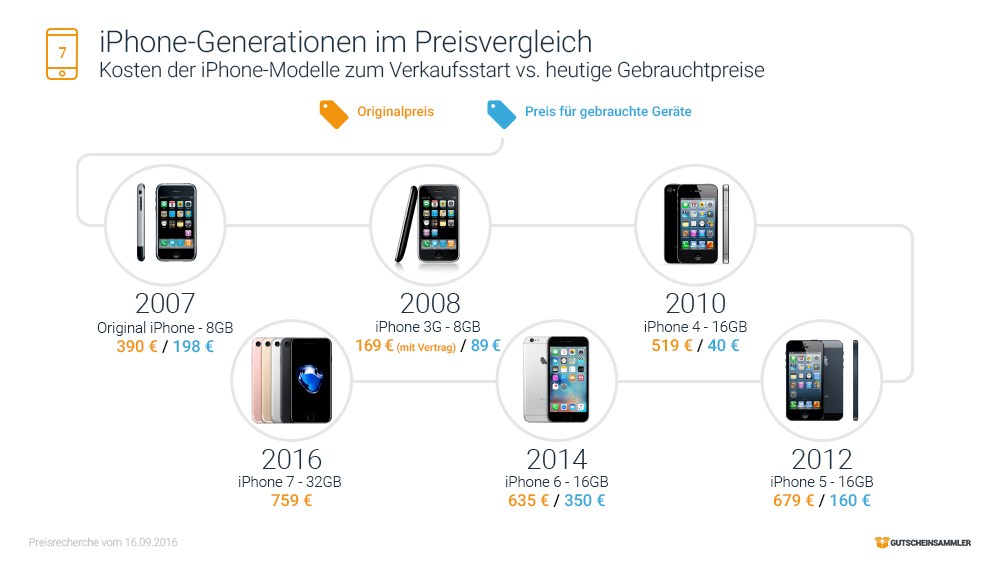 grafik-gutscheinsammler-iphone-1-7-einfuehrungspreise