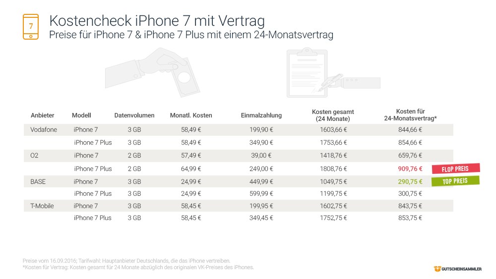 grafik-gutscheinsammler-iphone-7-vertragspreise
