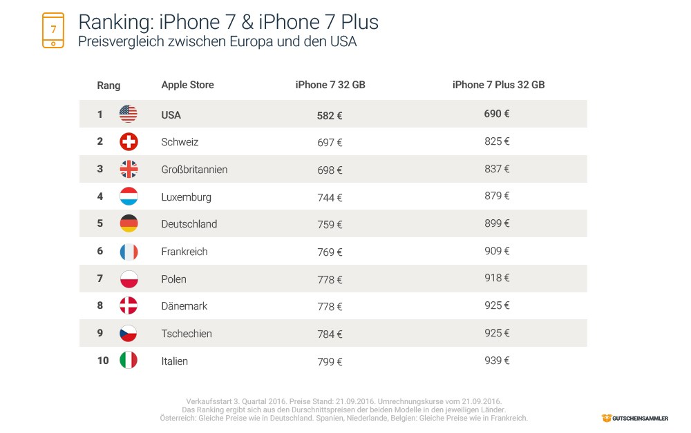 grafik-gutscheinsammler-iphone-7-internationaler-preisvergleich