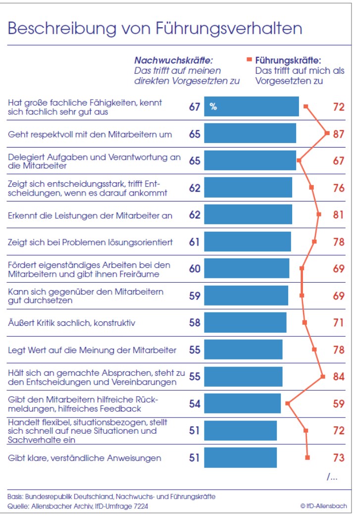 grafik-ifd-allensbach-fuehrungskraefte-fuehrungsverhalten