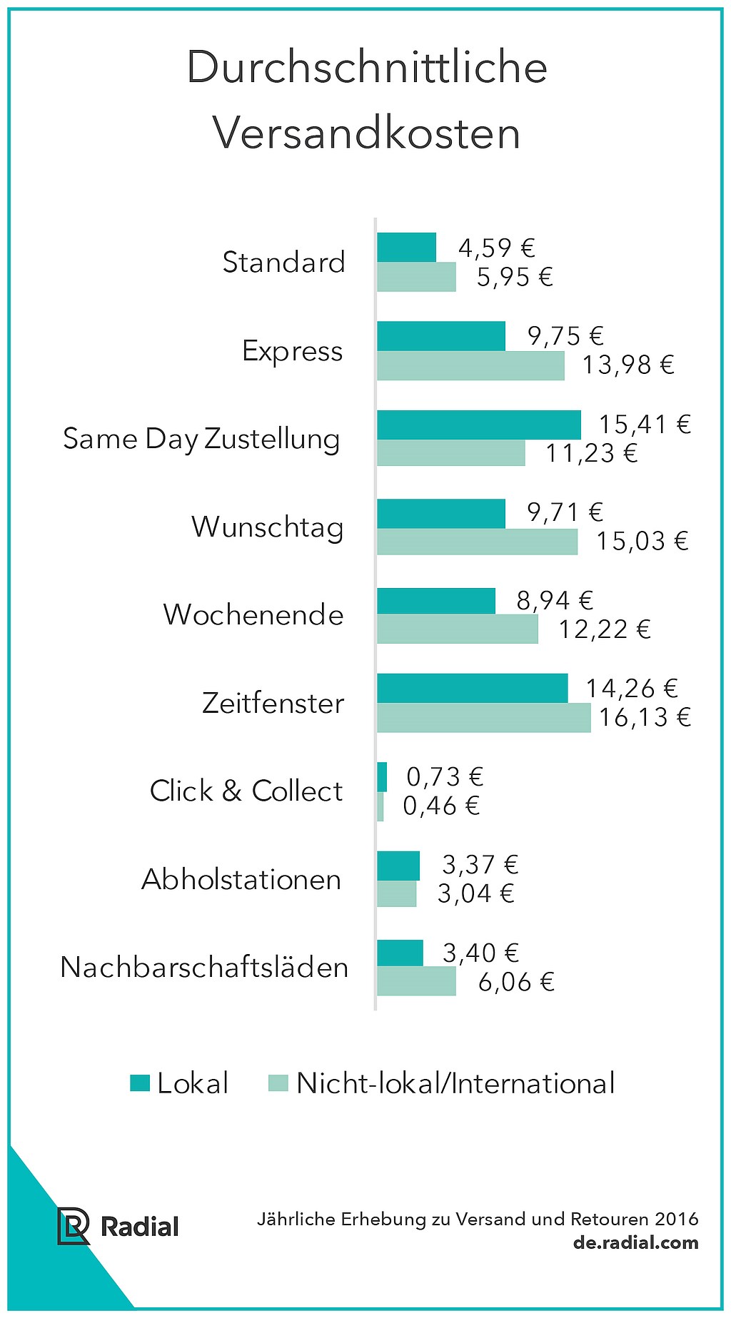 grafik-radial-versandkosten-online