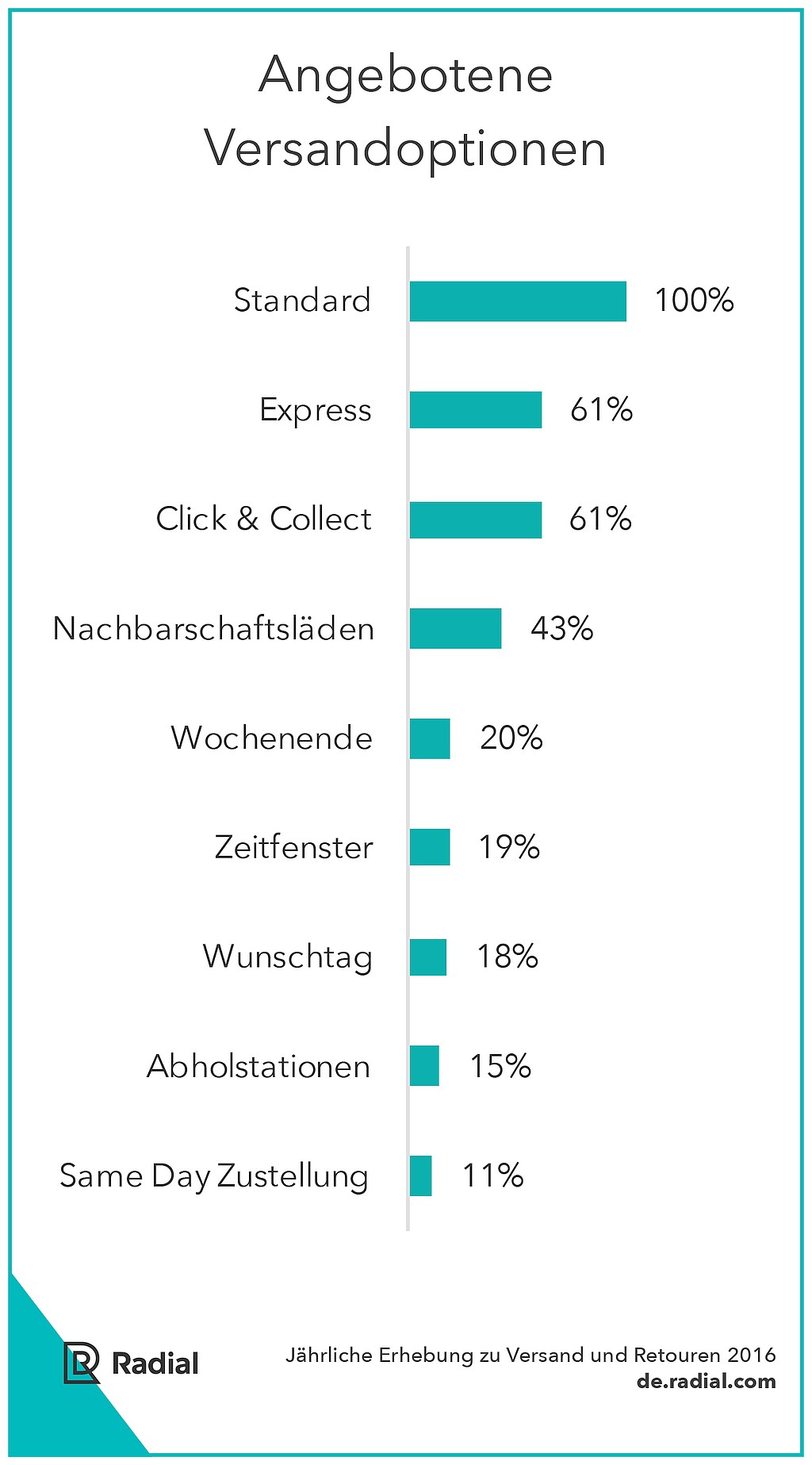 grafik-radial-versandoptionen-online