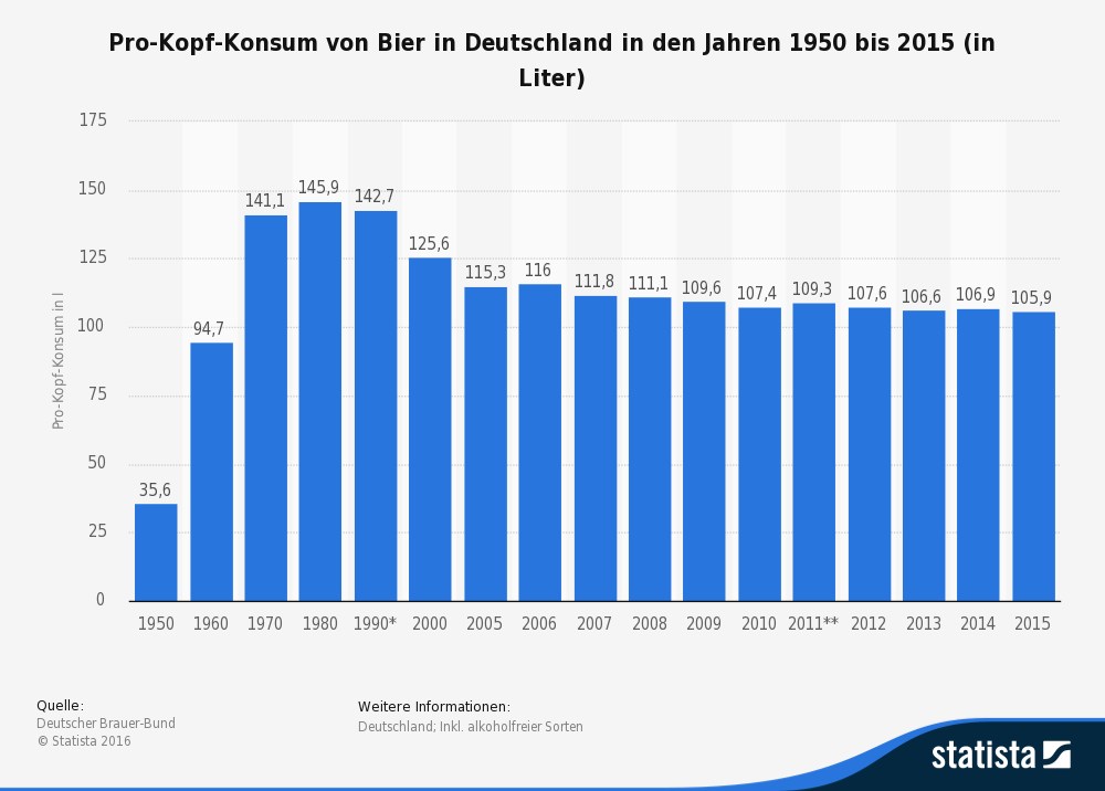 grafik-statisa_id4628_pro-kopf-konsum-von-bier-in-deutschland-bis-2015