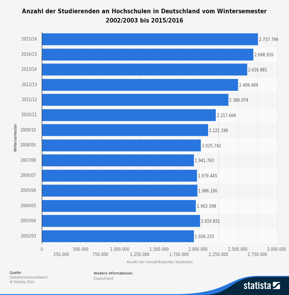 grafik-statista-_id221_anzahl-der-studenten-an-deutschen-hochschulen-bis-2015-2016