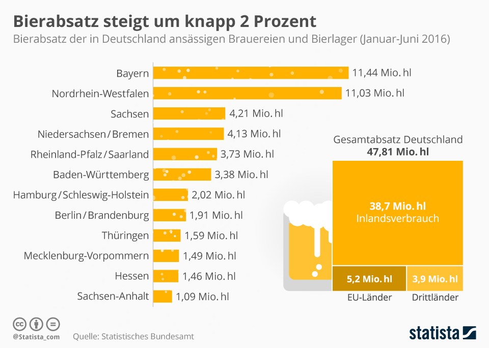 grafik-statista-bier-absatz-de