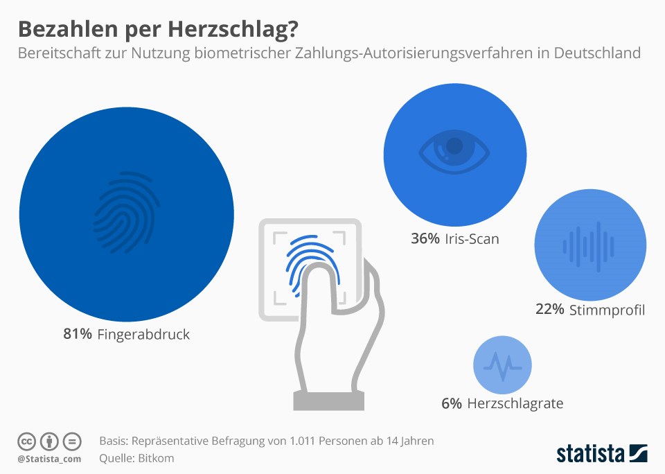 grafik-statista-biometrische-zahlung