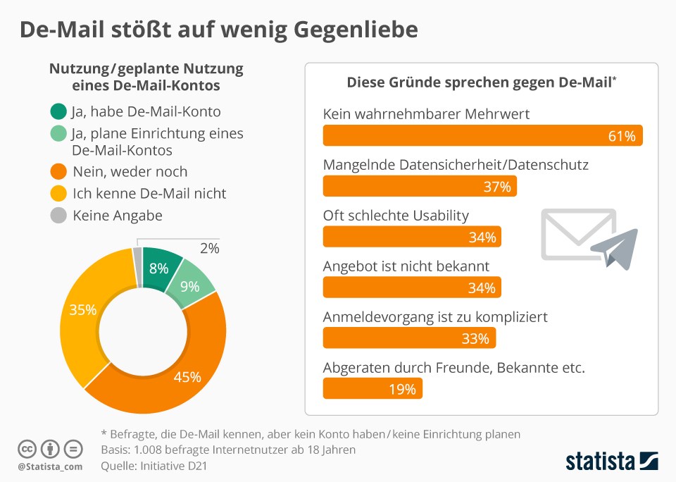 grafik-statista-de-mail-nutzung