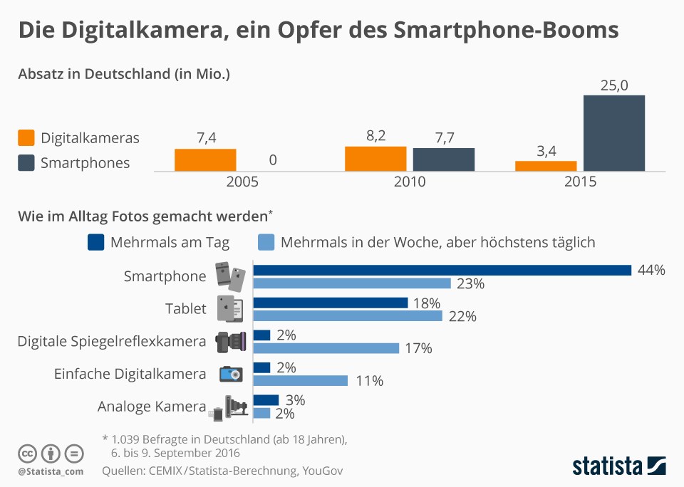 grafik-statista-digitalkamera-smartphone