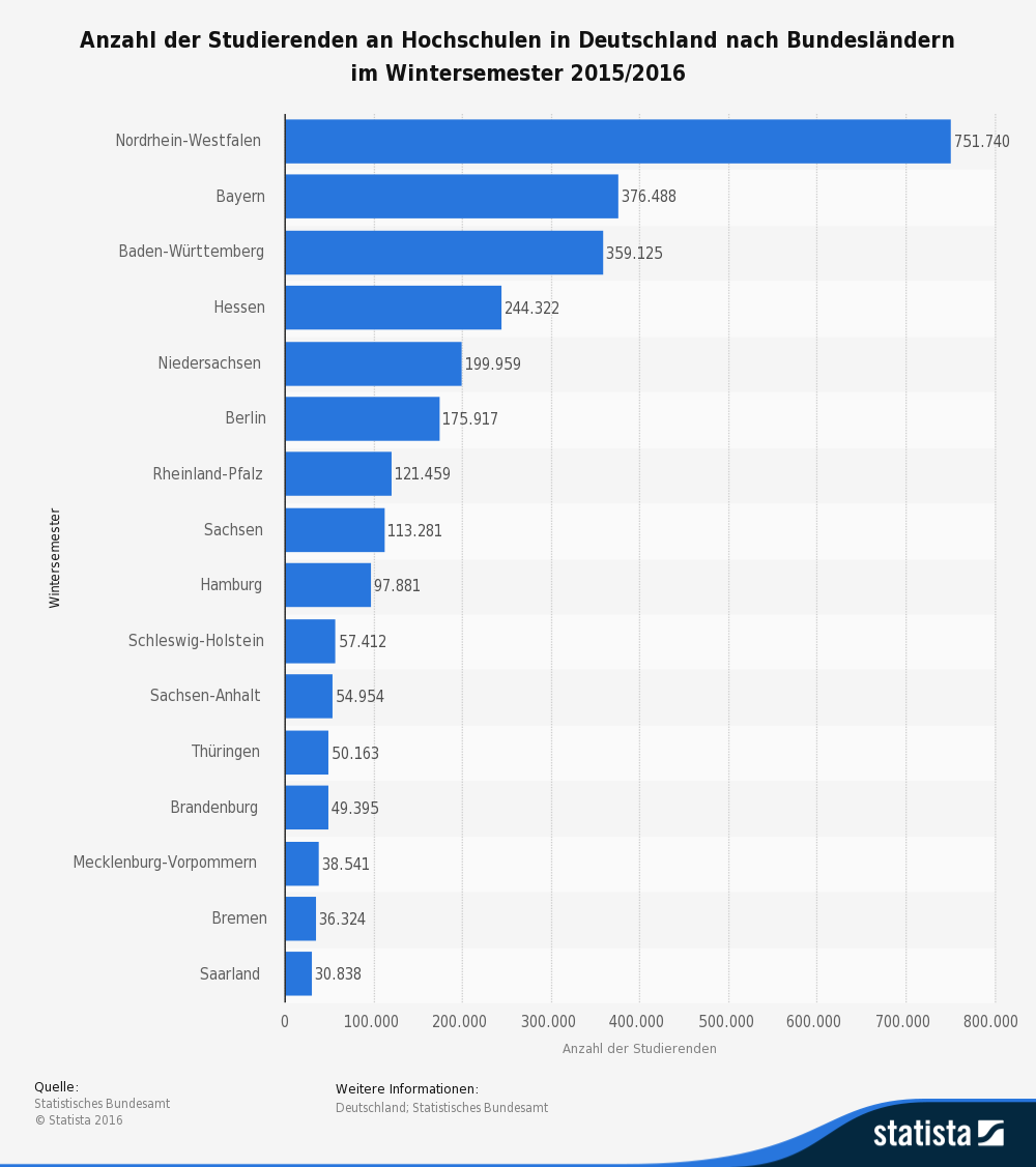 grafik-statista-id255209_studierende-de-nach-bundeslaendern-2015-2016