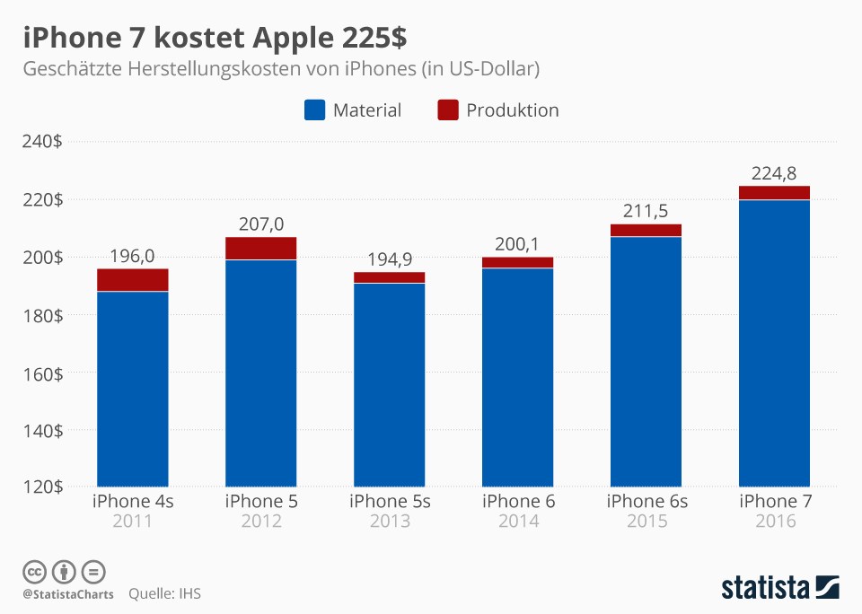 grafik-statista-iphone-kosten-apple