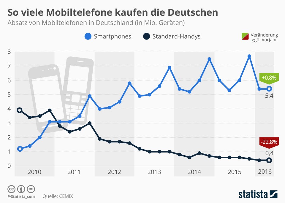 grafik-statista-mobiletelefone-smartphones