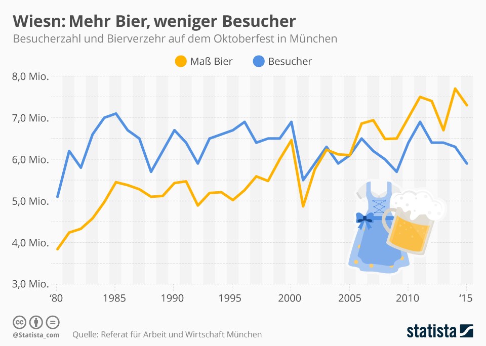 grafik-statista-oktoberfest-bier-besucher