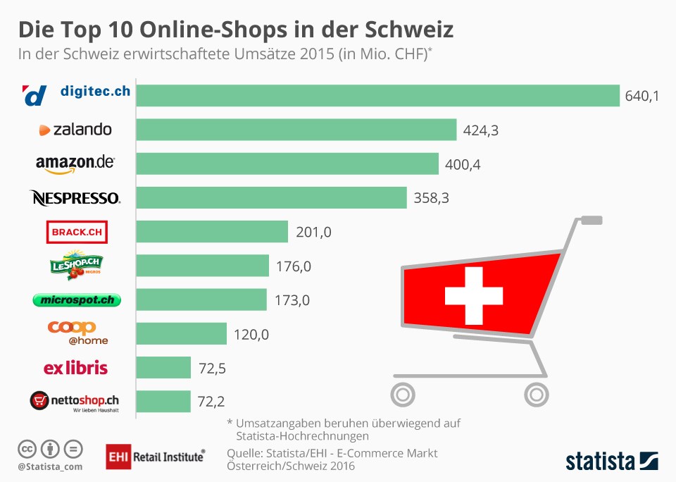 grafik-statista-online-shops-ch