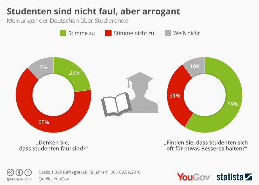 grafik-statista-studenten-faul-arrogant