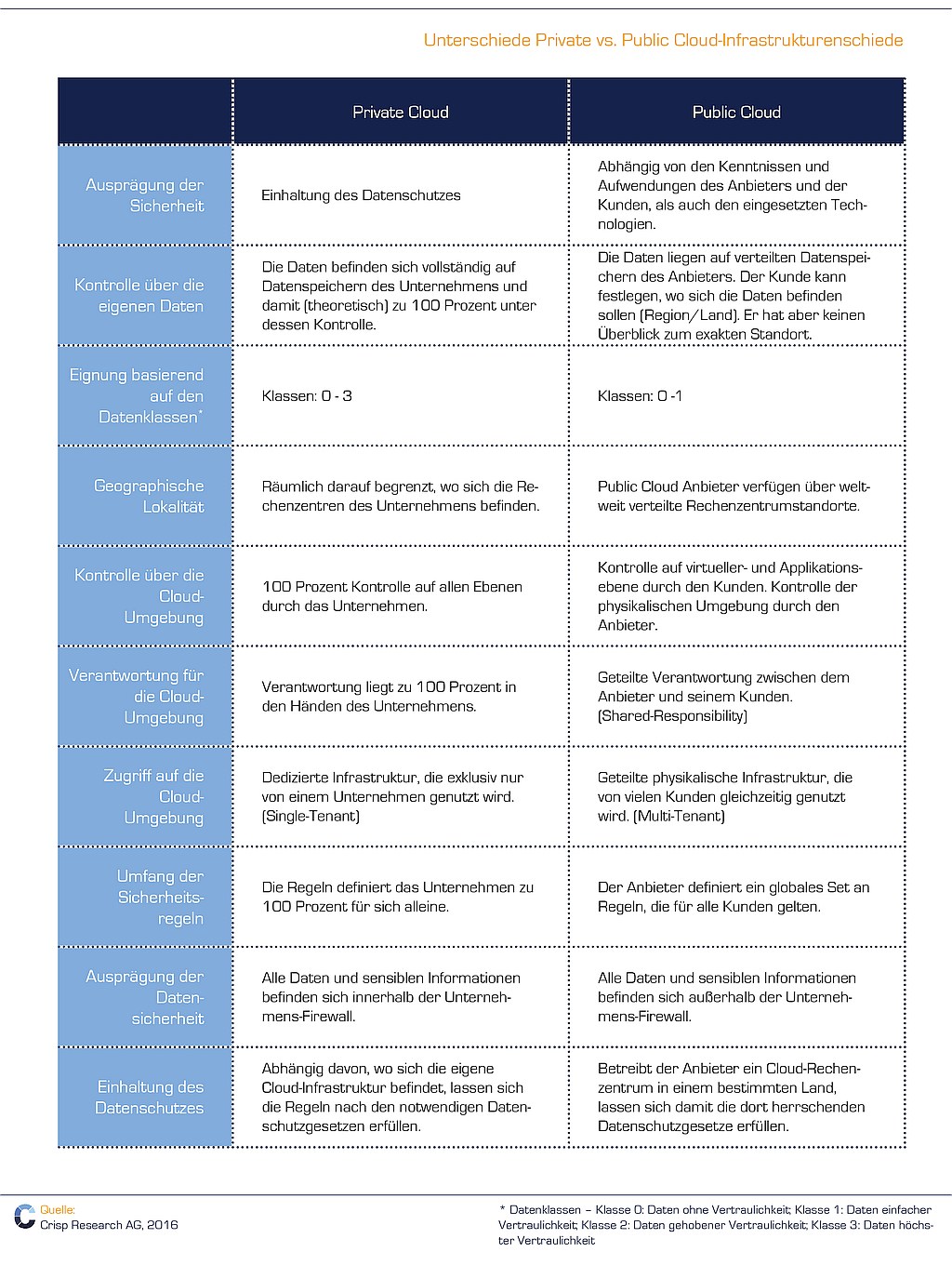 grafik-tabelle-crisp-unterschiede-public-private-cloud