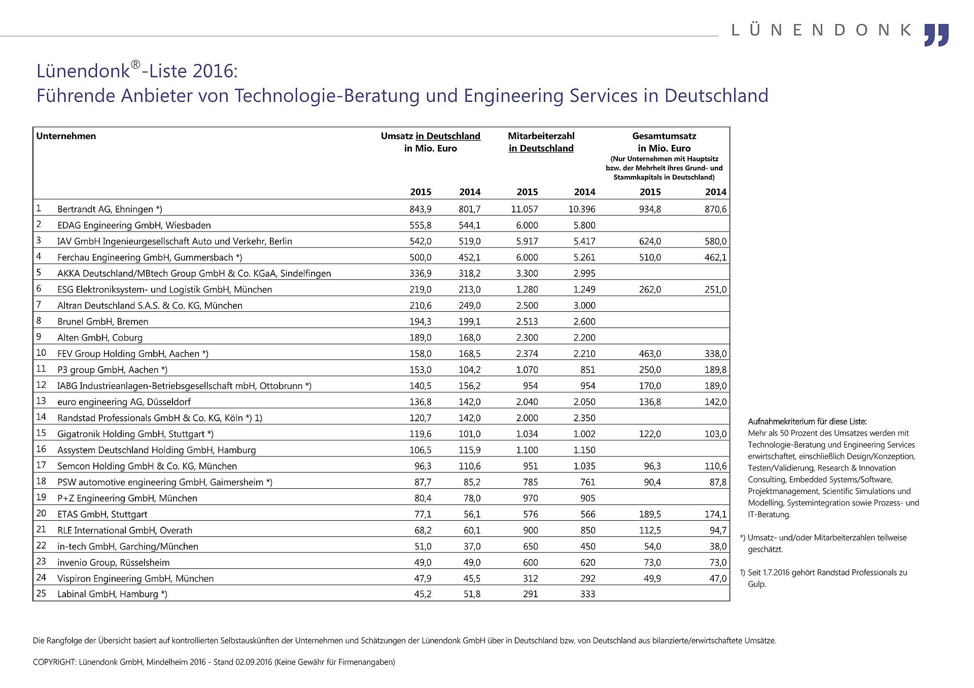 grafik tabelle lünendonk Liste_TBES_Top25