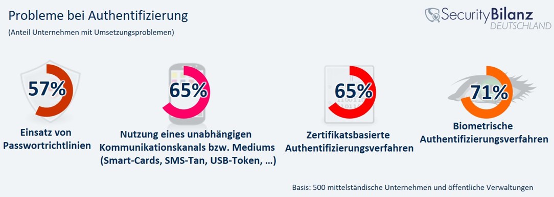 grafik-techconsult-authentifizierung-probleme