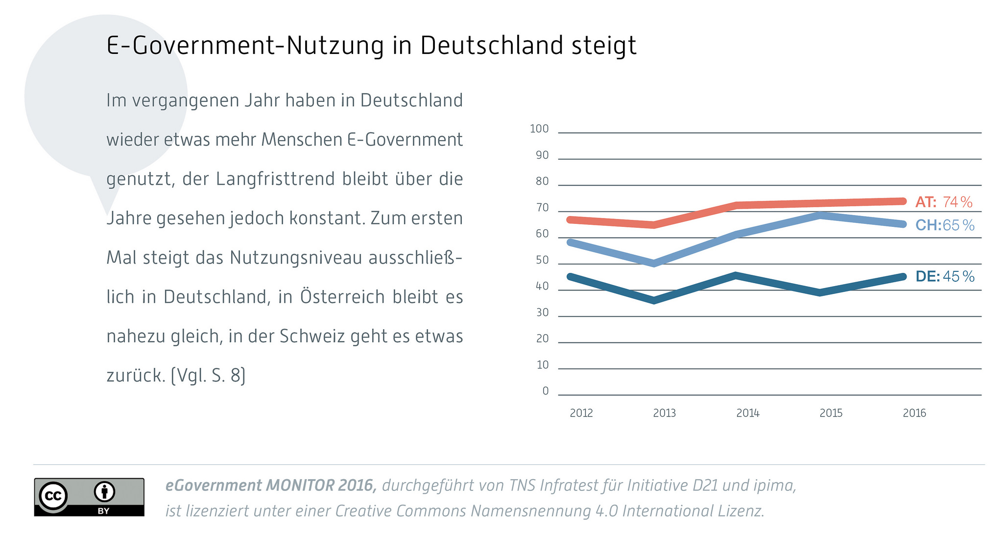 grafik-tns-initiative-d21-e-government-nutzung
