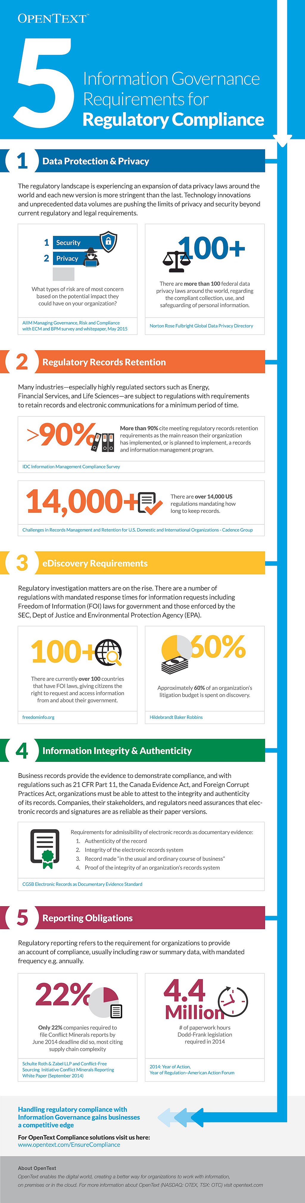 infografik opentext info-gov-requiremets-for-regulatory-compliance-en