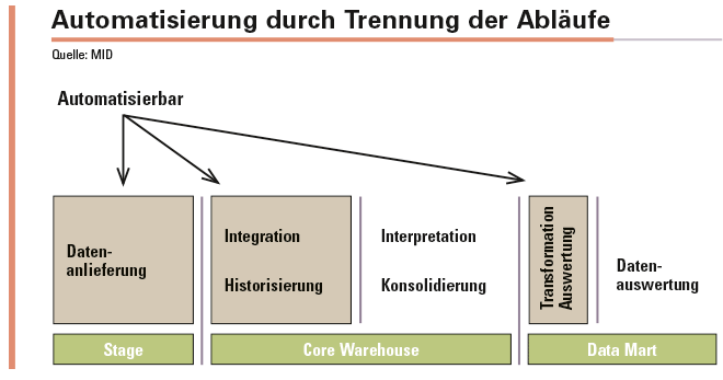 Die Trennung in Historisierung und Integration mit anschließender Konsolidierung und Interpretation erlaubt die Daten sehr schnell automatisiert zu historisieren und integrieren.