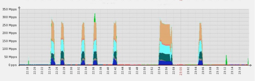 grafik-4-imperva-ddos-spitzen-300-mpps
