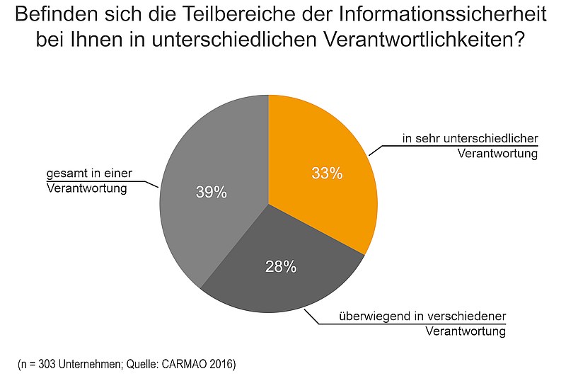 grafik-carmao-it-security-verantwortung