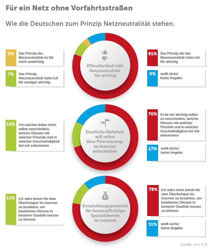 grafik-eco-netzneutralitaet