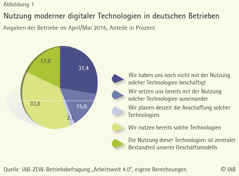 grafik-iab-nutzung-digitaler-technologien