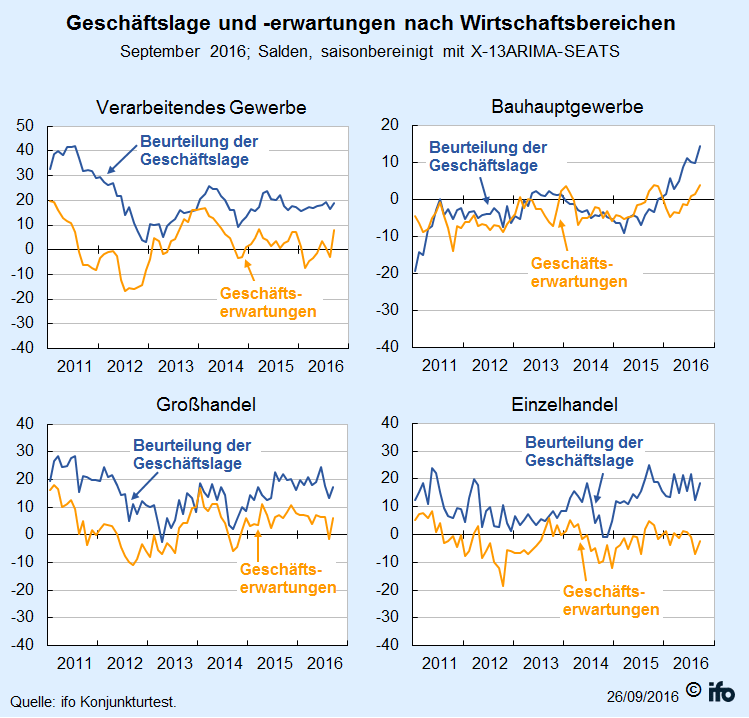 grafik-ifo-gsk_0916_wirtschaftsber