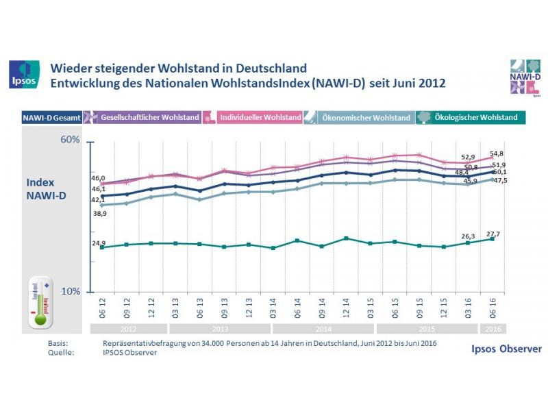 grafik-ipsos-wohlstandsindex-nawi-d-06-16
