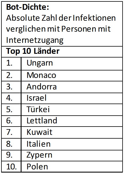 grafik-norton-symantec-bot-dichte-top-10-laender