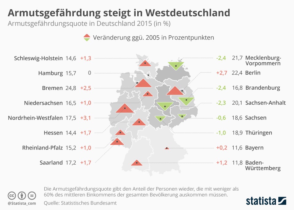 grafik-statista-armutsgefaehrdung
